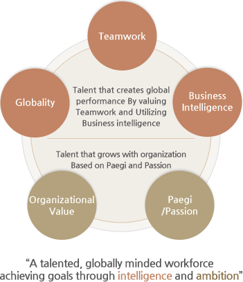 SK - Teamwork, Globality, Business Intelligence, 패기/열정, 조직가치, 패기/열정