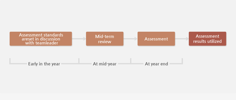 연 단위 평가 process 이미지