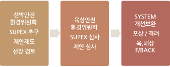 선박안전 환경위원회  SUPEX 추구 제안제도 선장 검토 >  육상안전 환경위원회 SUPEX 심사 제안 심사 > System 개선보완  포상 / 격려 육.해상 F/back