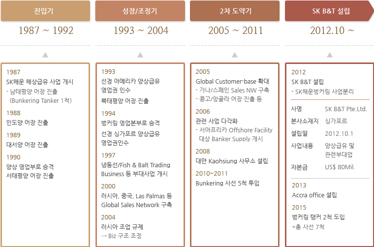 87년 해상급유사업을 시작으로 지속적인 Customer Value 창출을 통하여 안정적으로 성장하여 왔으며, 본원적 경쟁력 강화를 통한 Value-up을 목표로 2012년 8월 독립법인으로 분리하였습니다.