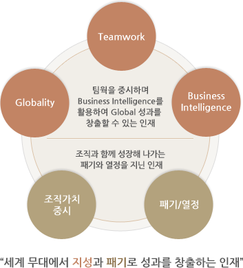 SK - Teamwork, Globality, Business Intelligence, 패기/열정, 조직가치, 패기/열정
