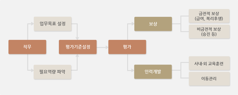 인력관리 System 이미지