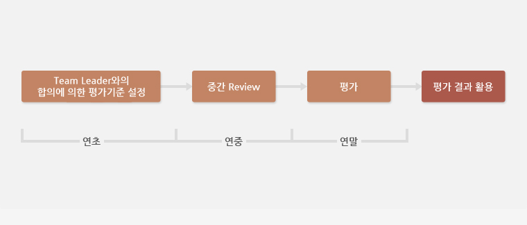 연 단위 평가 process 이미지